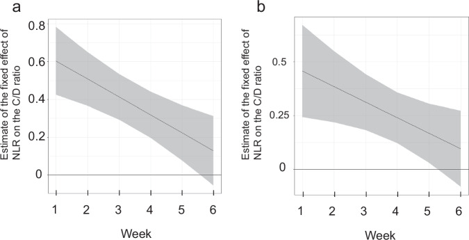 Elevated neutrophil-to-lymphocyte ratios correlate with increased clozapine concentration-to-dose ratios during titration.