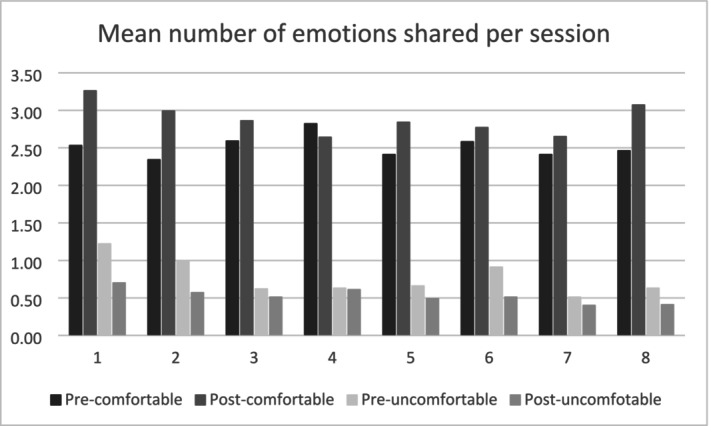 Parents' Emotional Journey Throughout Their Participation in a Well-Being Support Group Intervention.