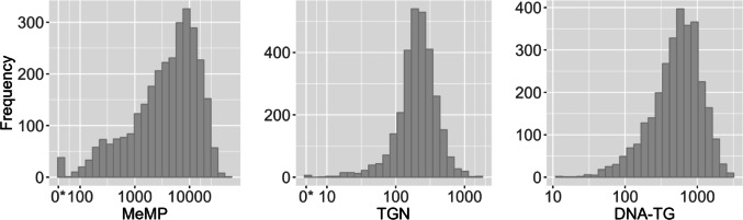 DNA-incorporated thioguanine to detect potential non-adherence to maintenance therapy in acute lymphoblastic leukemia.