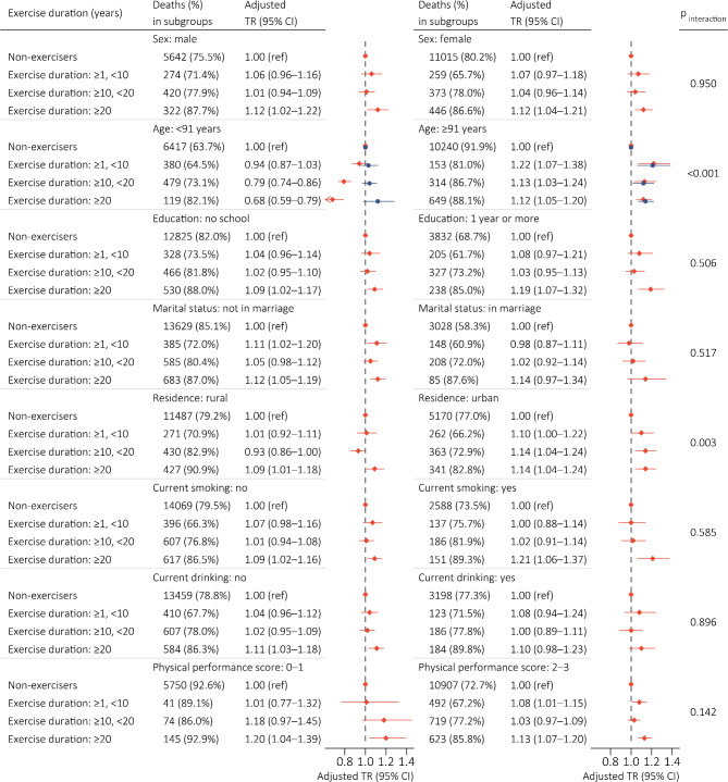 Associations between Starting to Exercise in Later Life and Survival among Older Adults: a Nationwide, Community-based, Prospective Cohort Study in China.