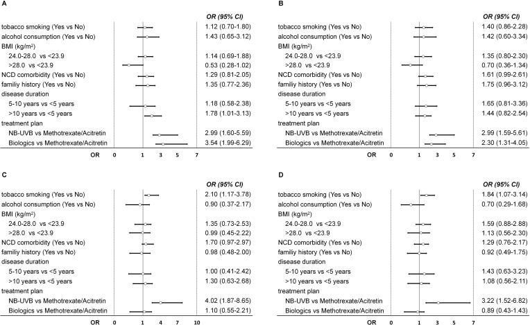Tobacco Smoking Was Positively Associated with Disease Relapse at week 24 and 48 Among Patients with Psoriasis Vulgaris in Shanghai: A Prospective Study.
