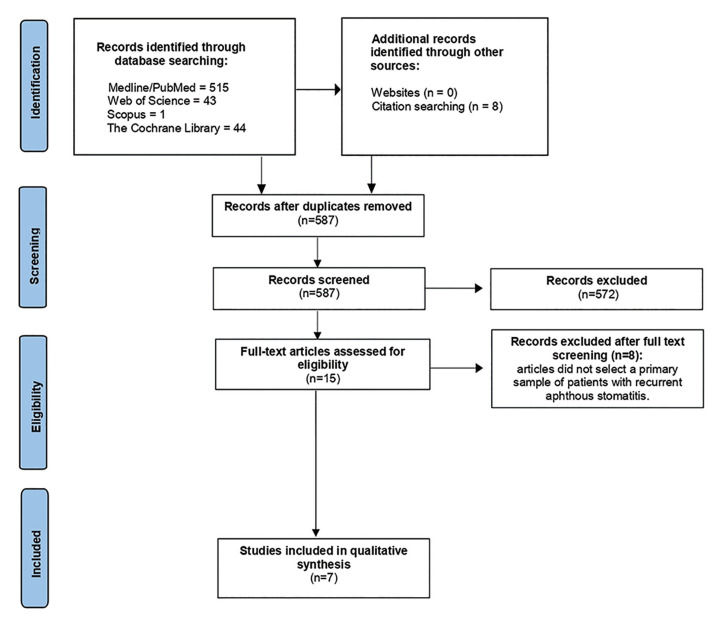 Assessment of the prevalence of Behcet's disease in recurrent aphthous ulceration worldwide: a systematic review.
