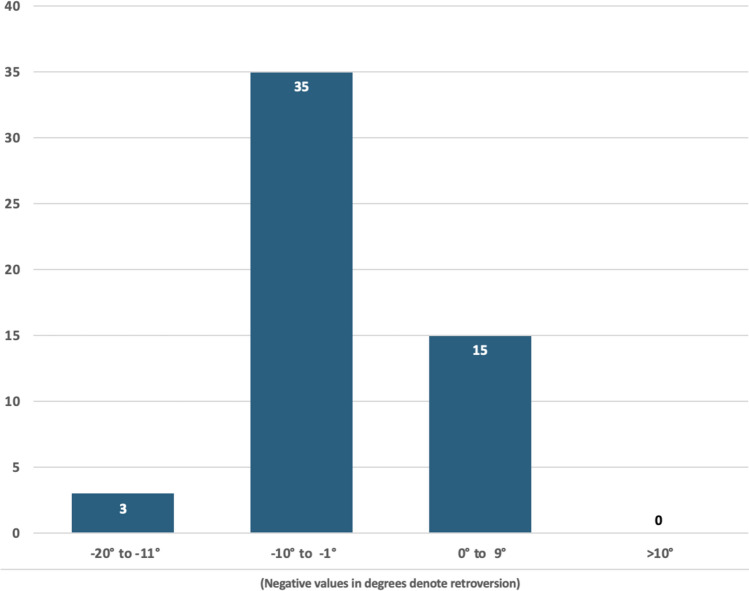 Glenoid morphology in patients undergoing reverse total shoulder arthroplasty due to fracture.