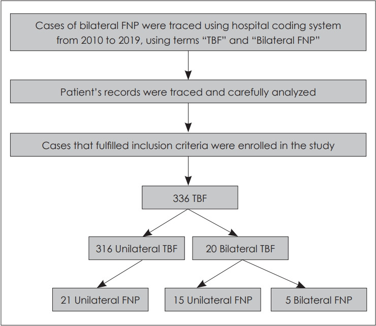 Traumatic Bilateral Facial Nerve Palsy: A 10-Year Retrospective Study.