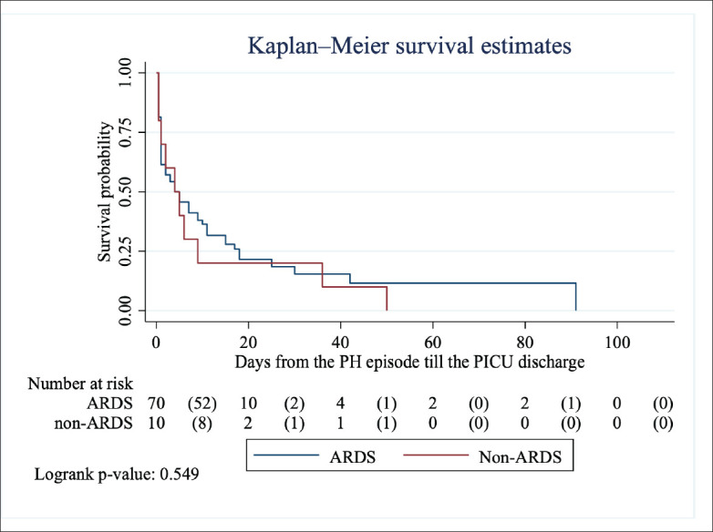 Clinical profiles and mortality risk factors in pediatric pulmonary hemorrhage: a singlecenter study in Saudi Arabia.