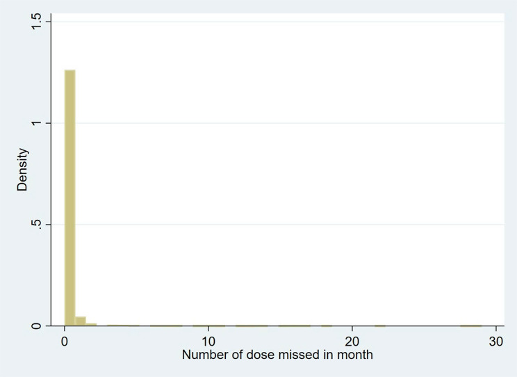 Does a take-home dose program result in better patient adherence to methadone? Evidence from Vietnam.