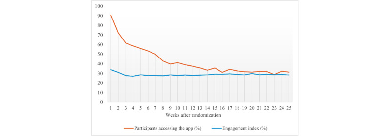 Parental and Demographic Predictors of Engagement in an mHealth Intervention: Observational Study From the Let's Grow Trial.