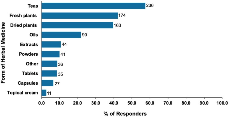 Prevalence, patterns, drivers, and perceived benefits of herbal medicine use in COVID-19 patients in Qatar.