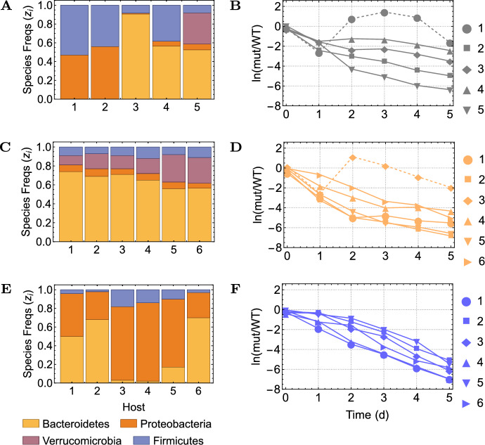 Unpacking fitness differences between two invaders in a multispecies context.