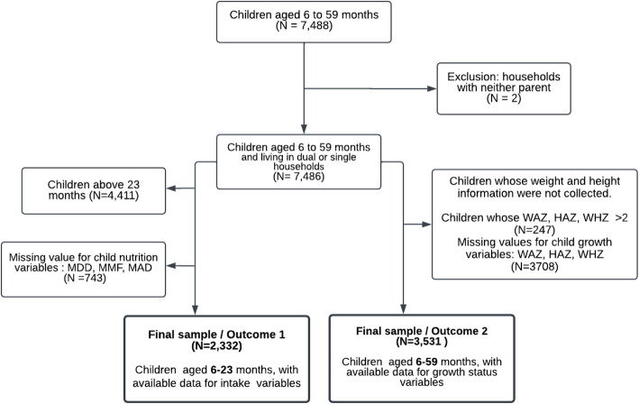 Effect of single-parent versus dual-parent households on dietary intake and growth among under-five children in Rwanda: an analysis using directed acyclic graph.