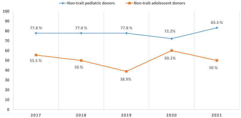 Patient Blood Management in pediatric and adolescent bone marrow donors: results from an Italian survey.