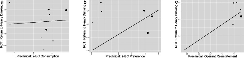 Translating medication effects for alcohol use disorder across preclinical, human laboratory, and clinical trial outcomes using meta-analysis.