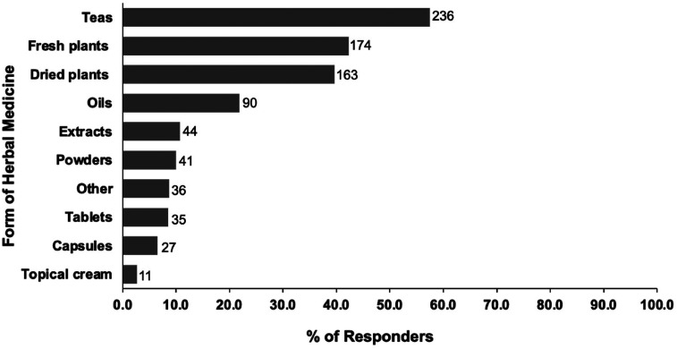 Prevalence, patterns, drivers, and perceived benefits of herbal medicine use in COVID-19 patients in Qatar.