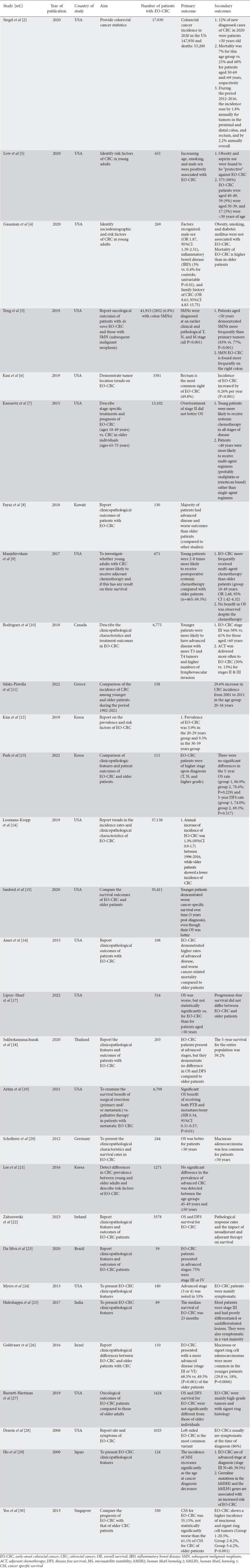 Early-onset colorectal cancer in patients younger than 50 years: a systematic review of the literature.