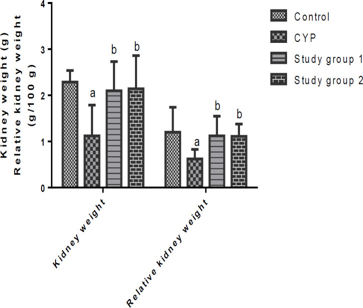 Methanolic extract of <i>Justicia secunda</i> ameliorates the cyclophosphamide-induced hepatic and renal failures in rats.