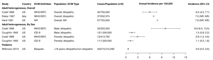 Prevalence and Incidence of Dilated Cardiomyopathy in the United States and Western Europe: A Systematic Review.
