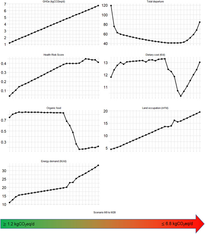 To be climate-friendly, food-based dietary guidelines must include limits on total meat consumption - modeling from the case of France.