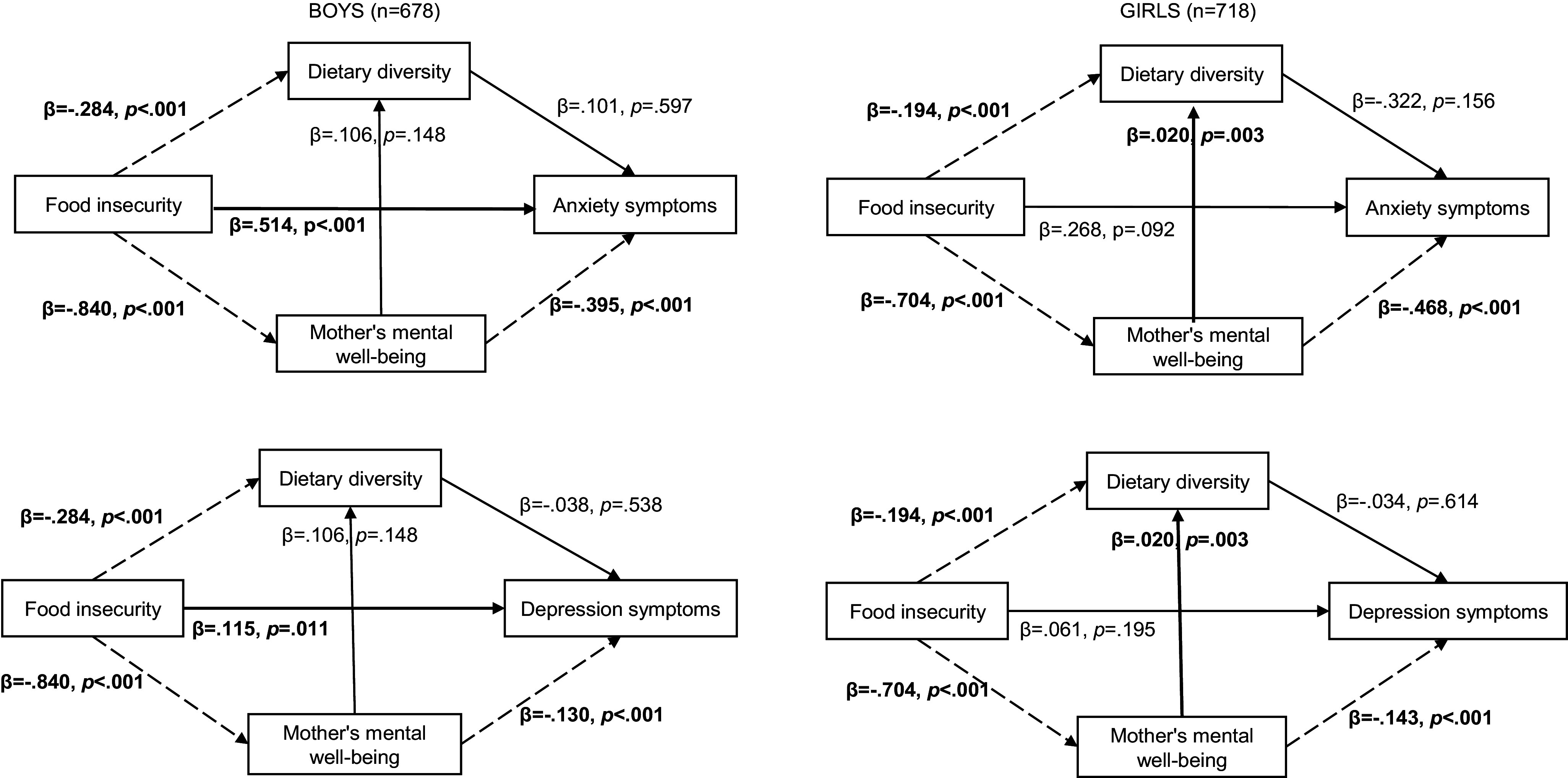 Impact of household food insecurity and nutrition on depression and anxiety symptoms among adolescents living in rural Pakistan.
