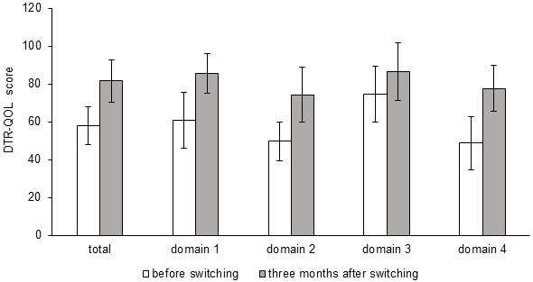 Improvement of Quality of Life by Switching from Oral Semaglutide to Tirzepatide in Patients with Type 2 Diabetes.
