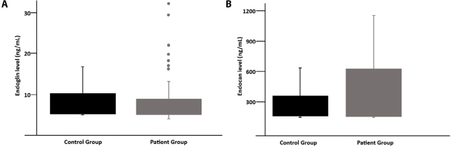 Serum Endoglin and Endocan Levels in Rosacea and Their Association with Cardiovascular Risk Factors: A Case-Control Study.