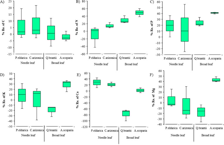 Temporal variation of leaf nutrient retranslocation in exotic and indigenous tree species in Zagros forests, Iran.