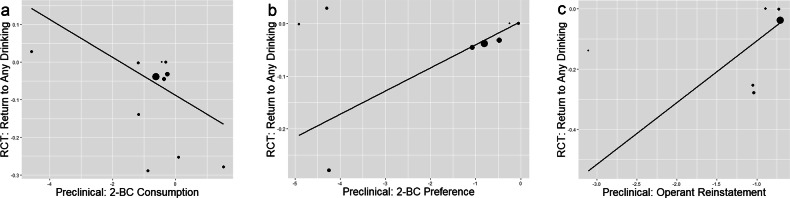 Translating medication effects for alcohol use disorder across preclinical, human laboratory, and clinical trial outcomes using meta-analysis.