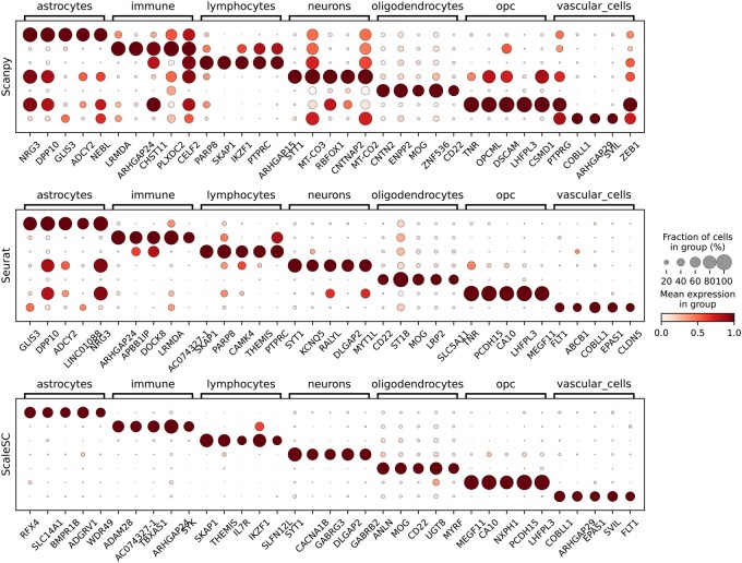 <i>ScaleSC</i>: a superfast and scalable single-cell RNA-seq data analysis pipeline powered by GPU.