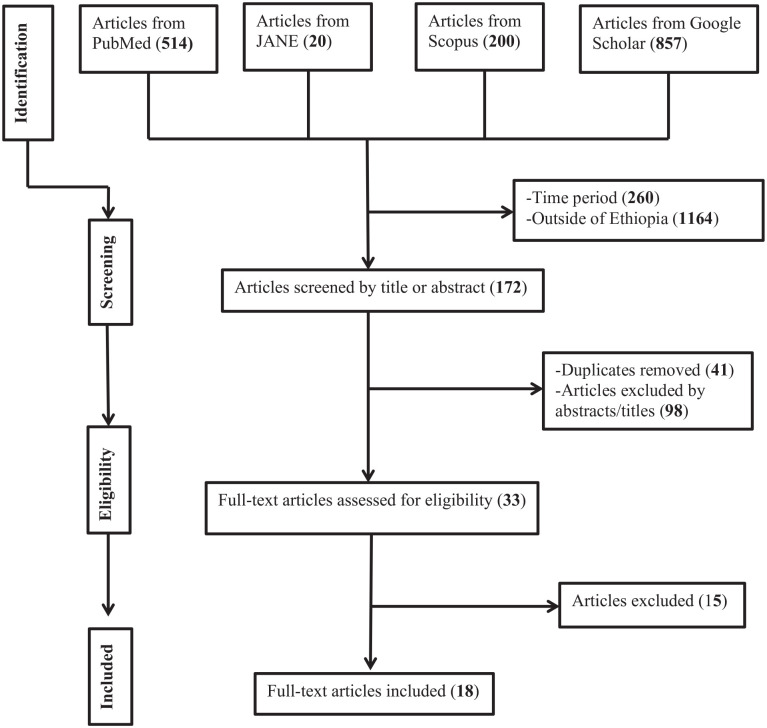 Pathogenic bacteria in raw milk and milk products in Ethiopia: A decade review of prevalence, contributing factors, and antimicrobial resistance. A systematic review and meta-analysis.