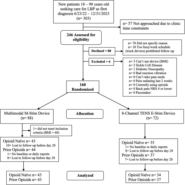 Preventing opioid prescribing for low back pain using multimodal mechanical stimulation vs. TENS: a randomized-controlled trial.