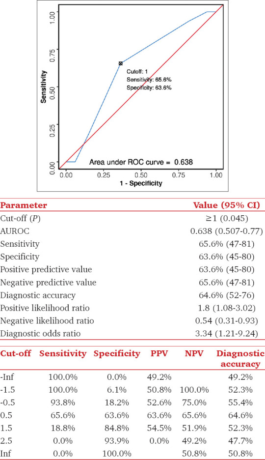 Correlation of end-tidal carbon dioxide with transthoracic echocardiography derived cardiac output for the assessment of fluid responsiveness: A prospective observational study.