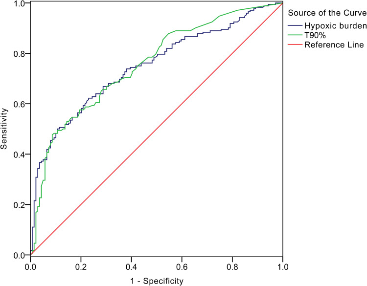 Hypoxic Burden and T90% as Predictive Indicators of Cardiovascular Risk and Myocardial Ischemia in Patients with Obstructive Sleep Apnea.