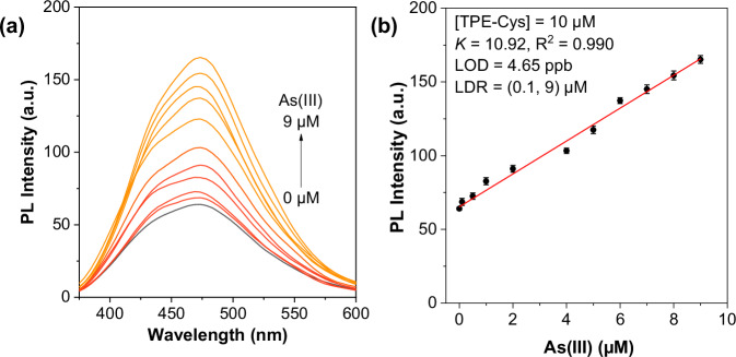On-site quantitative analysis of As(III) and As(V) in aqueous phase using portable laser-induced fluorescence platform.