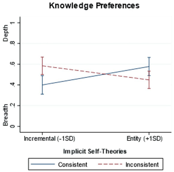 Motivated Knowledge Acquisition: Implicit Self-Theories and the Preference for Knowledge Breadth or Depth.