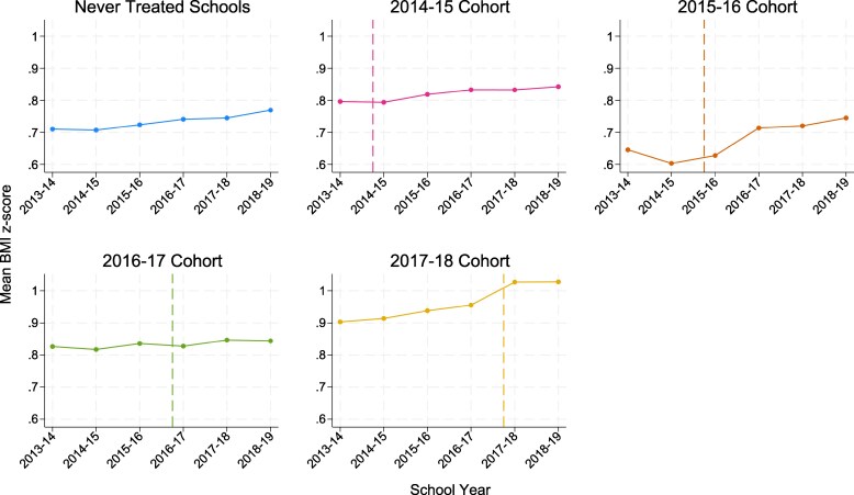 Universal free school meals and child body mass index: impact among children in community-based health care organizations.