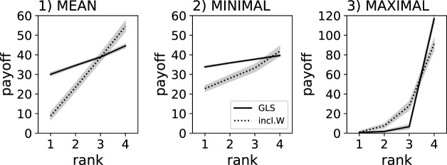 Incentivising cooperation by judging a group's performance by its weakest member in neuroevolution and reinforcement learning.