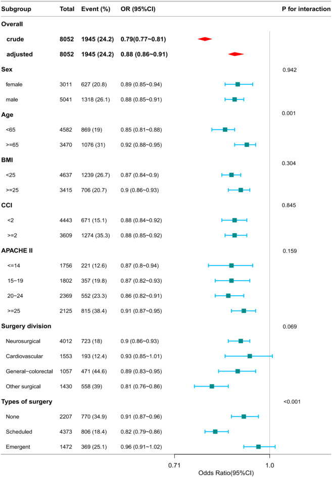 The L-shaped relationship between HALP score and one-year mortality in critically ill surgical patients: a retrospective cohort study.