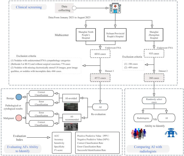 Optimizing Thyroid Nodule Management With Artificial Intelligence: Multicenter Retrospective Study on Reducing Unnecessary Fine Needle Aspirations.