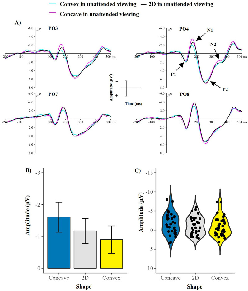 Three-dimensional shape from shading is modulated by top-down attention: Evidence from event-related potentials.