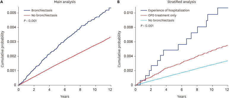 Hospitalization, Underweight, Depression, and Cancer Increase the Risk of Suicide in Individuals With Bronchiectasis.