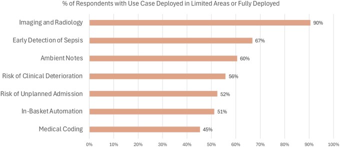Adoption of artificial intelligence in healthcare: survey of health system priorities, successes, and challenges.