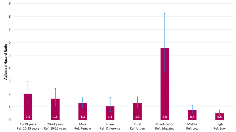 Adolescent and young adult mortality in Bangladesh: findings from household surveys.