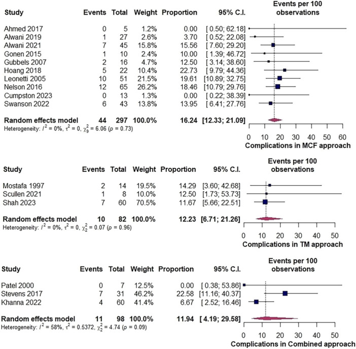Surgical Outcomes Comparison of Spontaneous Middle Cranial Fossa Cerebrospinal Fluid Leaks: Systematic Review and Meta-analysis.