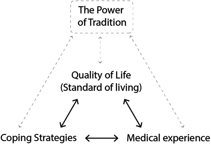 Contrasting Cultures, Shared Struggles: A Qualitative Analysis of the Experiences of End-Stage Kidney Disease Patients and Their Caregivers in Poland and Sri Lanka.