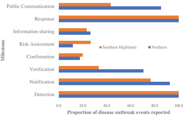 More Timely Response to Outbreaks of Zoonotic Compared to Non-Zoonotic Diseases in Animals in Tanzania.