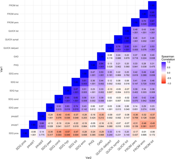 The psychological impact of vernal keratoconjunctivitis on families: An investigation on quality of life and psychological wellbeing.