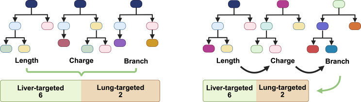 Machine learning techniques for lipid nanoparticle formulation