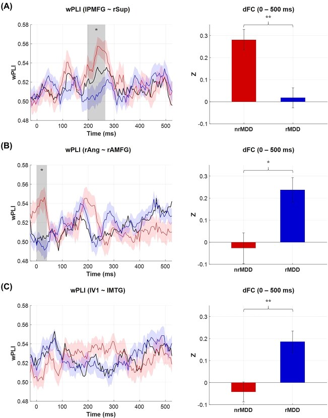 Predicting antidepressant responsiveness in major depressive disorder patients via electroencephalography gamma-band dynamic functional connectivity in response to salient auditory stimuli.