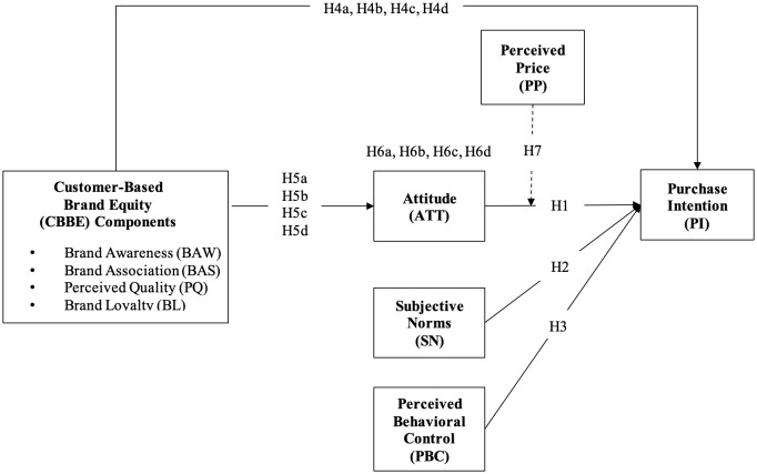 Integrating customer-based brand equity and the theory of planned behavior to predict electric vehicle adoption in China: The moderating role of perceived price.