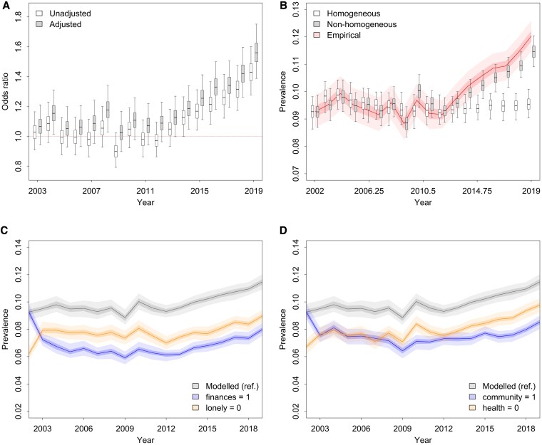 Dynamic Bayesian network analysis of the social determinants of mental health.