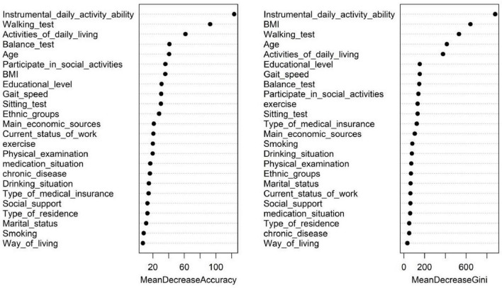 Construction of a predictive model for cognitive impairment among older adults in Northwest China.